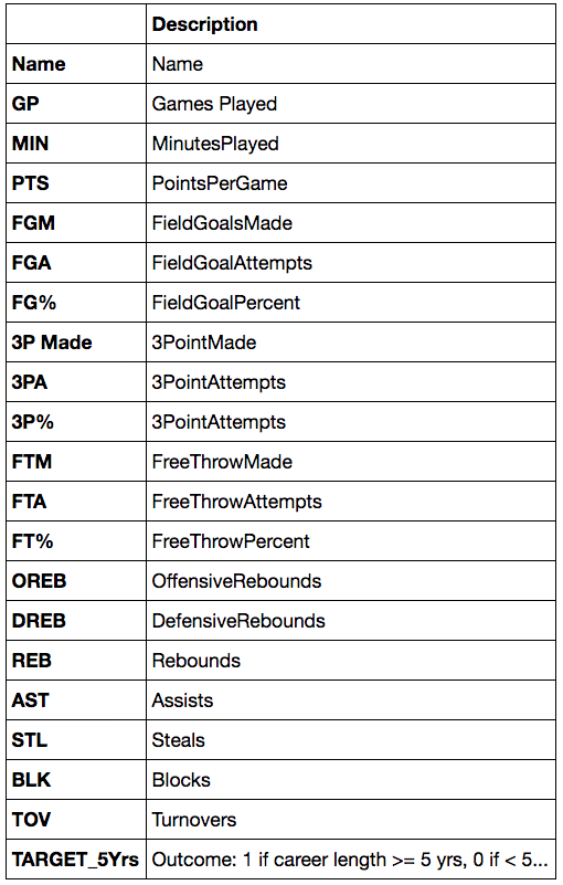 Binary Classification Exercise Dataset dataset by exercises data.world